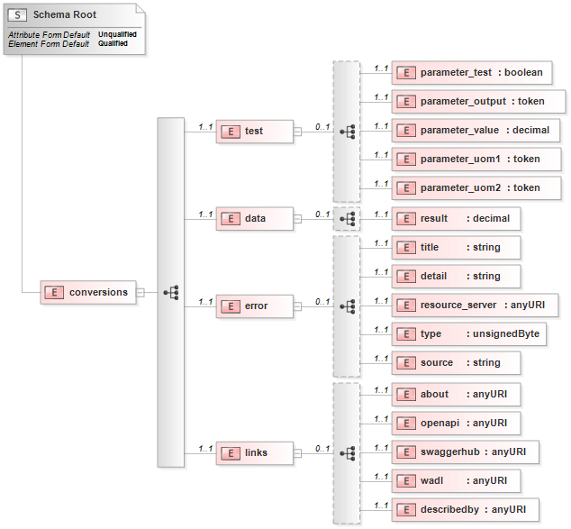 Conversions XML Schema Diagram